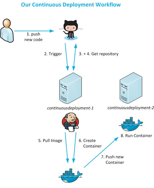 simple git server docker