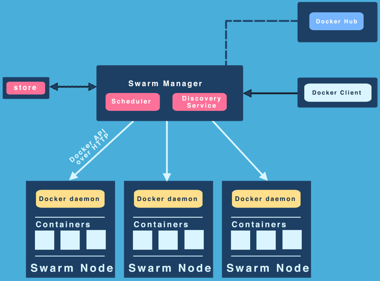 Docker Swarm. Технология docker что это. Хекслет Докер. Web docker Swarm.