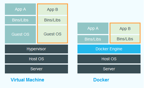 Virtual Machines vs. Docker